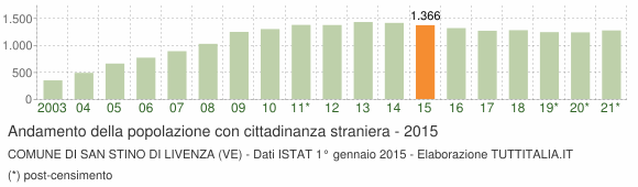 Grafico andamento popolazione stranieri Comune di San Stino di Livenza (VE)