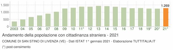 Grafico andamento popolazione stranieri Comune di San Stino di Livenza (VE)