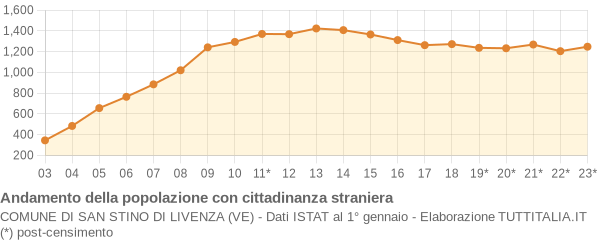 Andamento popolazione stranieri Comune di San Stino di Livenza (VE)