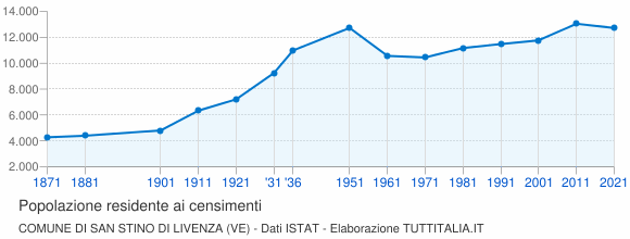 Grafico andamento storico popolazione Comune di San Stino di Livenza (VE)
