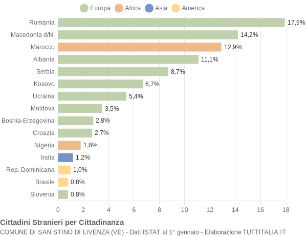 Grafico cittadinanza stranieri - San Stino di Livenza 2016