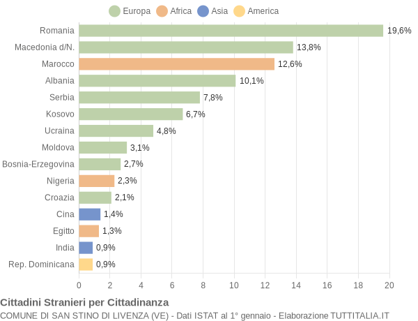 Grafico cittadinanza stranieri - San Stino di Livenza 2018