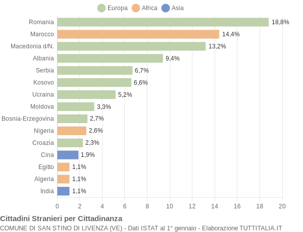 Grafico cittadinanza stranieri - San Stino di Livenza 2019