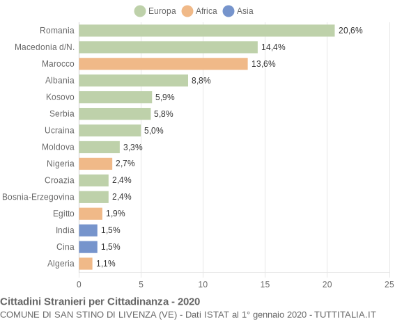 Grafico cittadinanza stranieri - San Stino di Livenza 2020