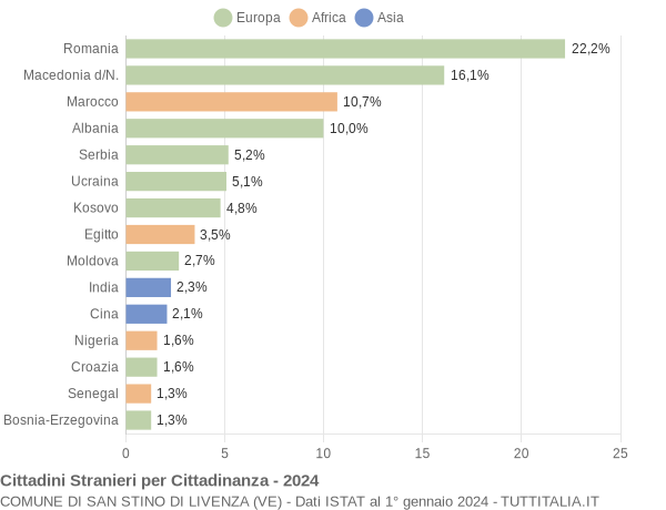 Grafico cittadinanza stranieri - San Stino di Livenza 2024