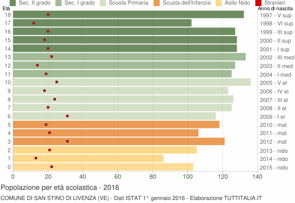 Grafico Popolazione in età scolastica - San Stino di Livenza 2016