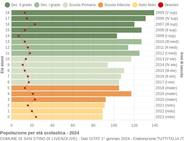 Grafico Popolazione in età scolastica - San Stino di Livenza 2024