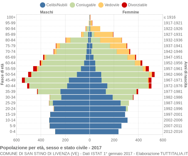 Grafico Popolazione per età, sesso e stato civile Comune di San Stino di Livenza (VE)