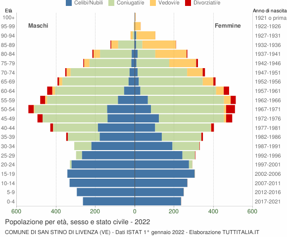 Grafico Popolazione per età, sesso e stato civile Comune di San Stino di Livenza (VE)