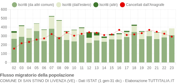 Flussi migratori della popolazione Comune di San Stino di Livenza (VE)