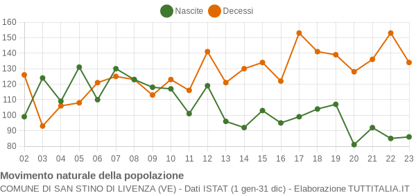 Grafico movimento naturale della popolazione Comune di San Stino di Livenza (VE)