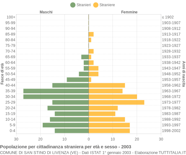 Grafico cittadini stranieri - San Stino di Livenza 2003