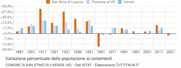 Grafico variazione percentuale della popolazione Comune di San Stino di Livenza (VE)