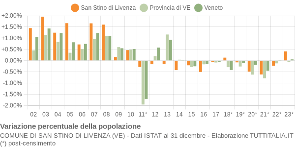 Variazione percentuale della popolazione Comune di San Stino di Livenza (VE)