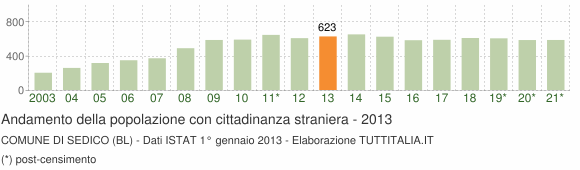 Grafico andamento popolazione stranieri Comune di Sedico (BL)