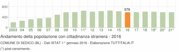 Grafico andamento popolazione stranieri Comune di Sedico (BL)