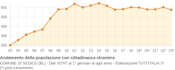 Andamento popolazione stranieri Comune di Sedico (BL)