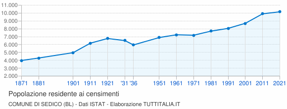 Grafico andamento storico popolazione Comune di Sedico (BL)