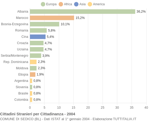 Grafico cittadinanza stranieri - Sedico 2004