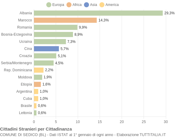 Grafico cittadinanza stranieri - Sedico 2005