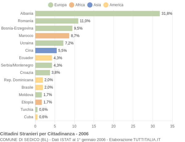 Grafico cittadinanza stranieri - Sedico 2006