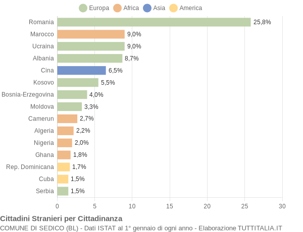 Grafico cittadinanza stranieri - Sedico 2019