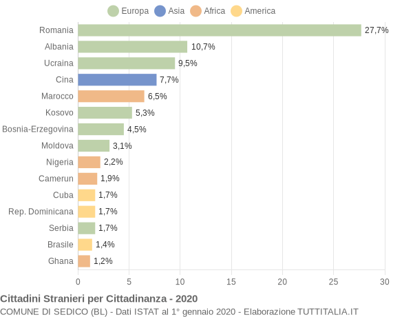 Grafico cittadinanza stranieri - Sedico 2020