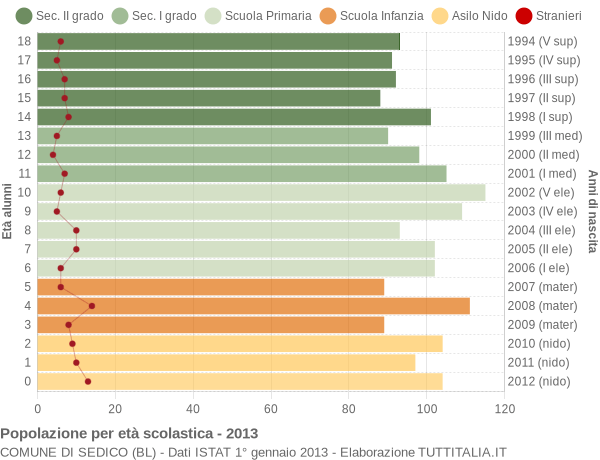 Grafico Popolazione in età scolastica - Sedico 2013