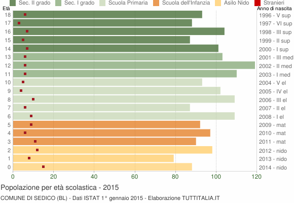 Grafico Popolazione in età scolastica - Sedico 2015