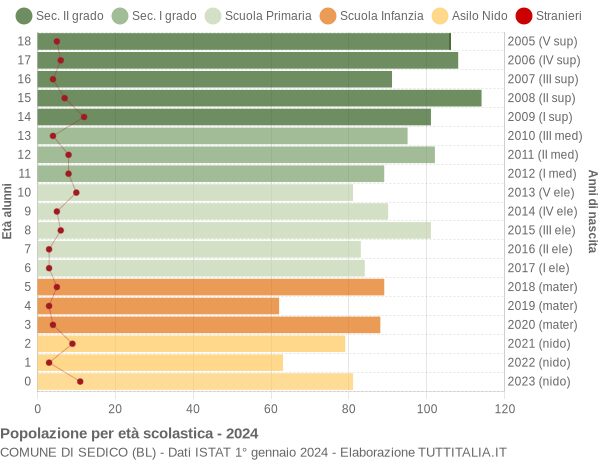 Grafico Popolazione in età scolastica - Sedico 2024