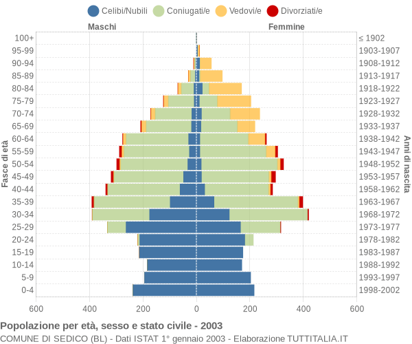 Grafico Popolazione per età, sesso e stato civile Comune di Sedico (BL)