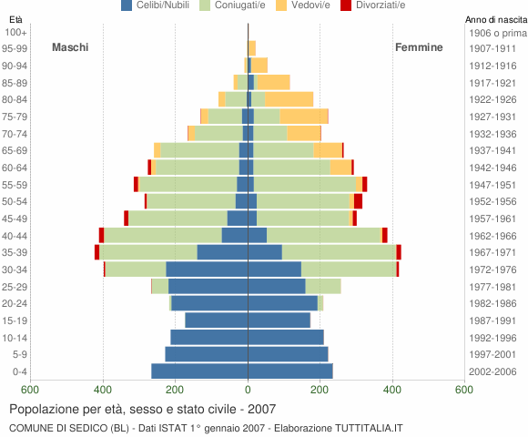 Grafico Popolazione per età, sesso e stato civile Comune di Sedico (BL)