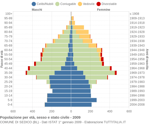 Grafico Popolazione per età, sesso e stato civile Comune di Sedico (BL)