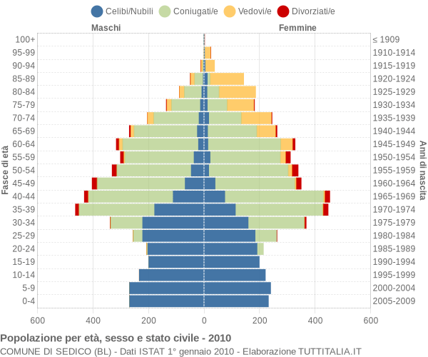 Grafico Popolazione per età, sesso e stato civile Comune di Sedico (BL)