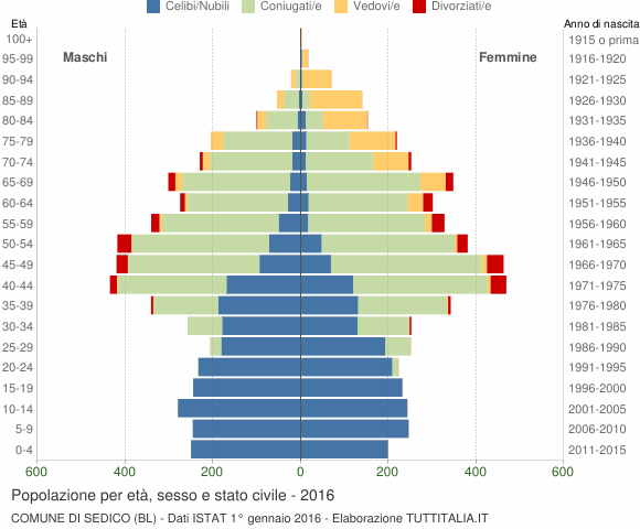 Grafico Popolazione per età, sesso e stato civile Comune di Sedico (BL)