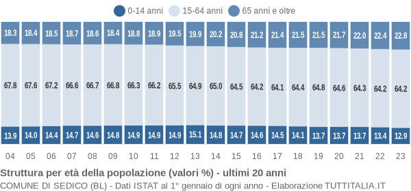 Grafico struttura della popolazione Comune di Sedico (BL)