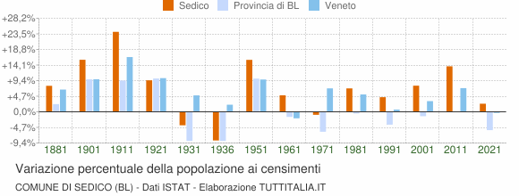 Grafico variazione percentuale della popolazione Comune di Sedico (BL)