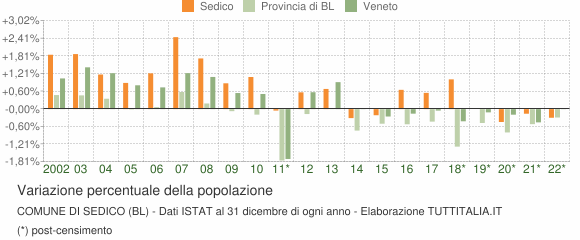 Variazione percentuale della popolazione Comune di Sedico (BL)