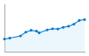 Grafico andamento storico popolazione Comune di Sedico (BL)