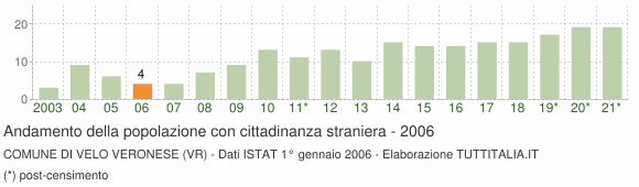 Grafico andamento popolazione stranieri Comune di Velo Veronese (VR)