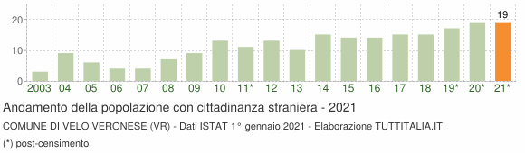 Grafico andamento popolazione stranieri Comune di Velo Veronese (VR)