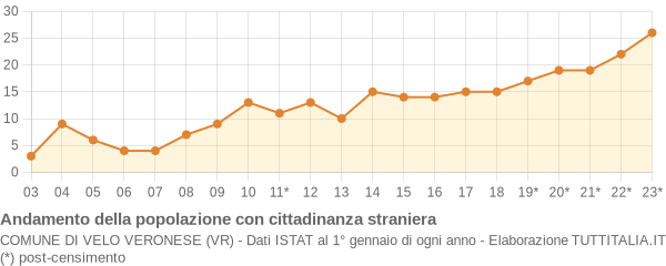 Andamento popolazione stranieri Comune di Velo Veronese (VR)