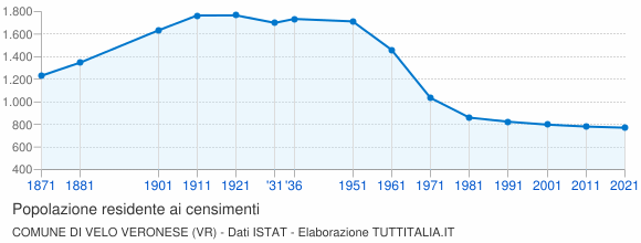 Grafico andamento storico popolazione Comune di Velo Veronese (VR)