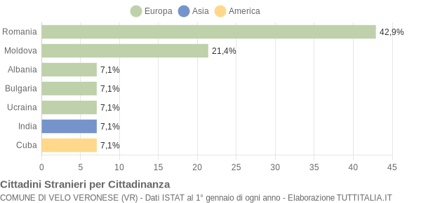 Grafico cittadinanza stranieri - Velo Veronese 2016