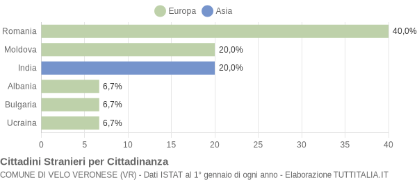 Grafico cittadinanza stranieri - Velo Veronese 2018