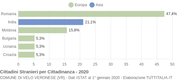 Grafico cittadinanza stranieri - Velo Veronese 2020