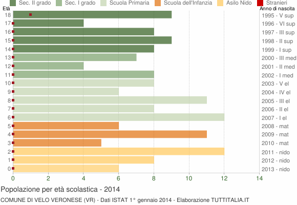 Grafico Popolazione in età scolastica - Velo Veronese 2014