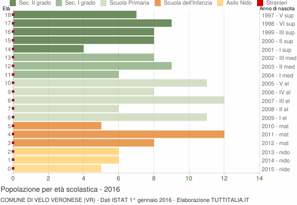 Grafico Popolazione in età scolastica - Velo Veronese 2016