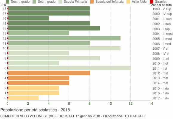 Grafico Popolazione in età scolastica - Velo Veronese 2018