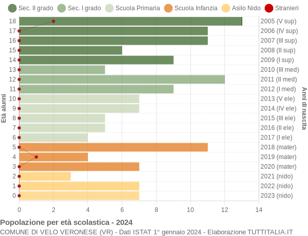 Grafico Popolazione in età scolastica - Velo Veronese 2024